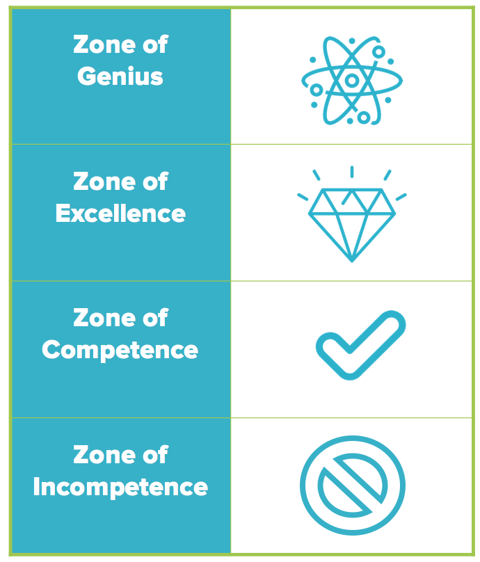 Zone of Genius model